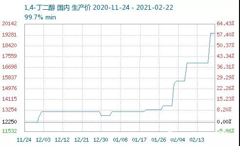 PBAT擴(kuò)張?zhí)?，BDO嚴(yán)重缺貨，4個(gè)月價(jià)格暴漲1.7萬(wàn)元！